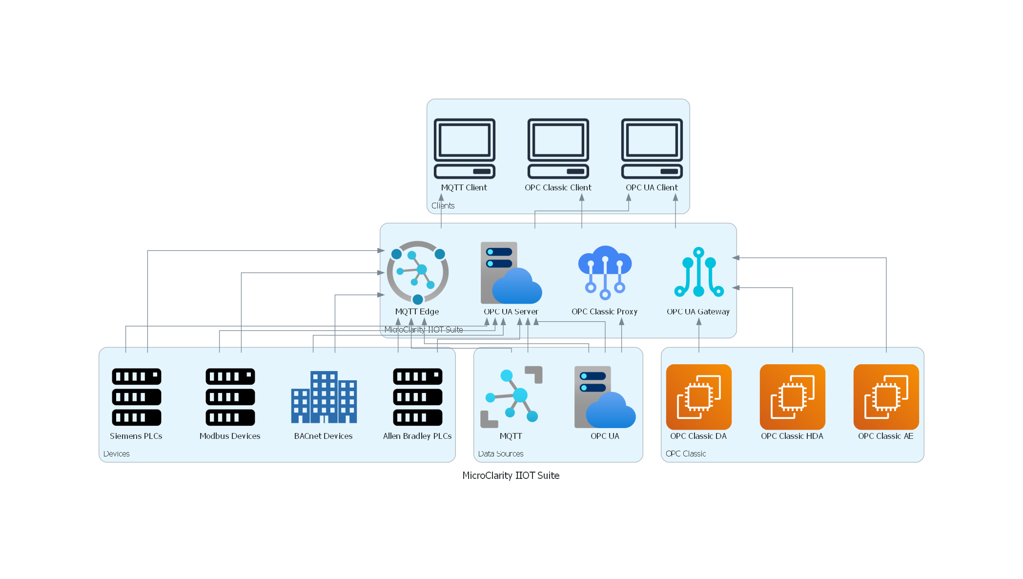 MicroClarity IIoT Suite