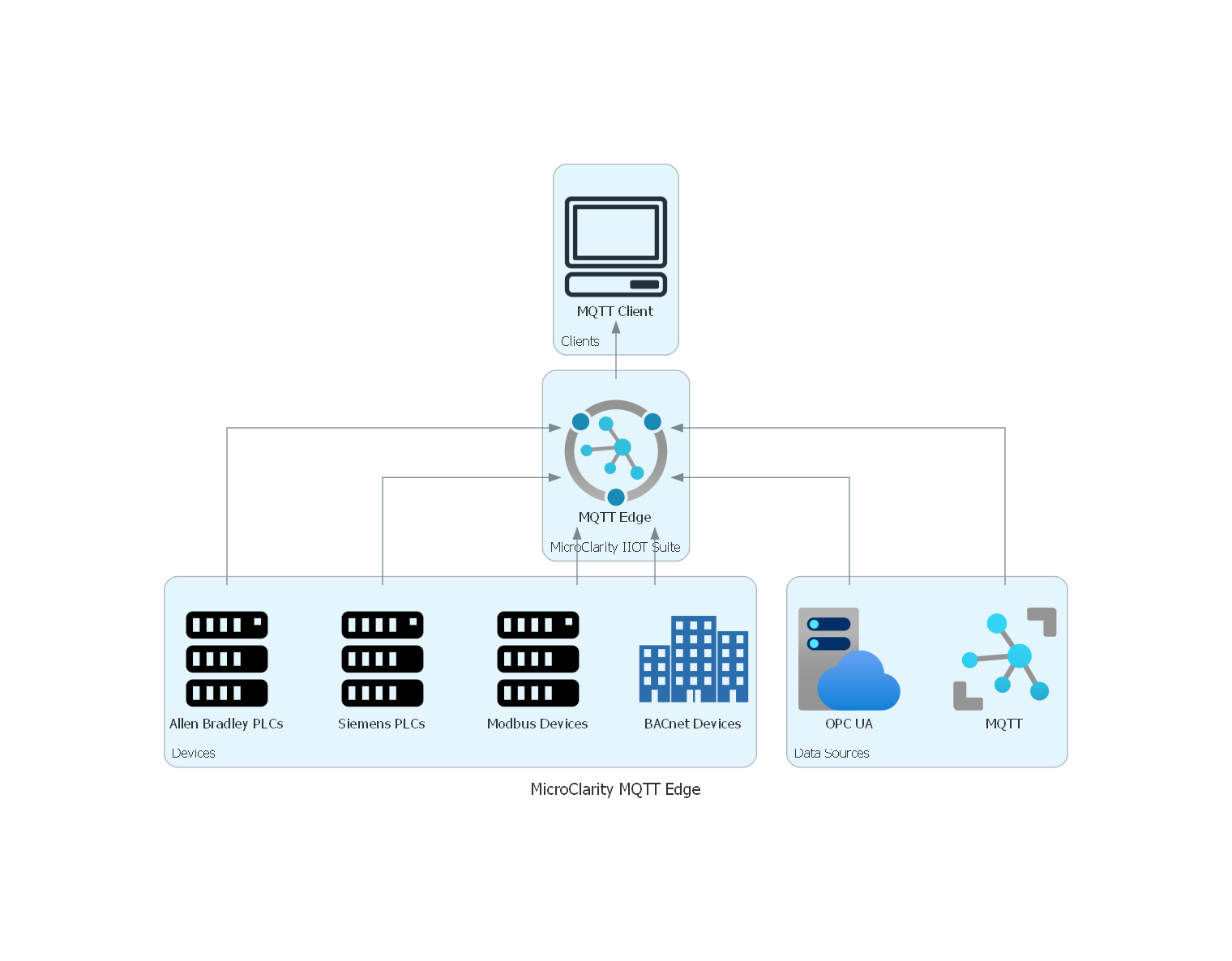 MicroClarity MQTT Edge