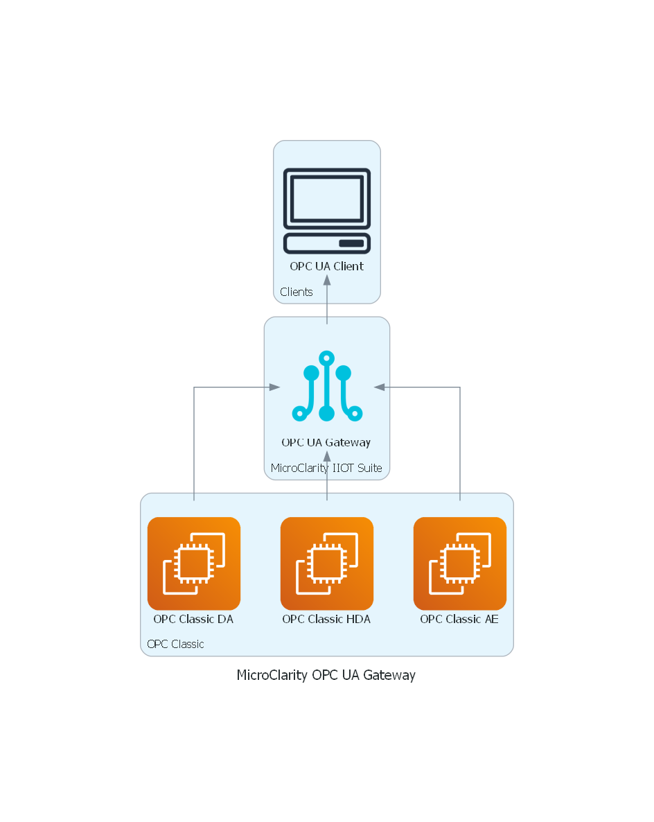 MicroClarity OPC UA Gateway